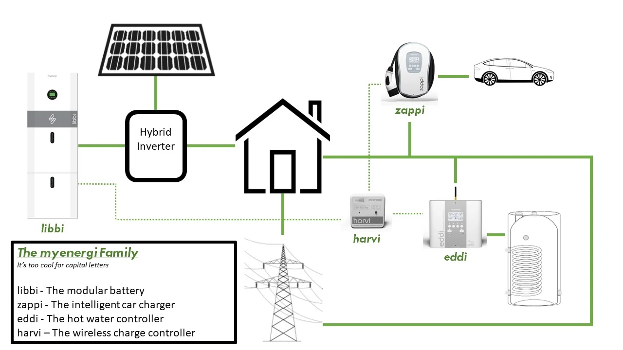 MyEnergi Solar Power system kits